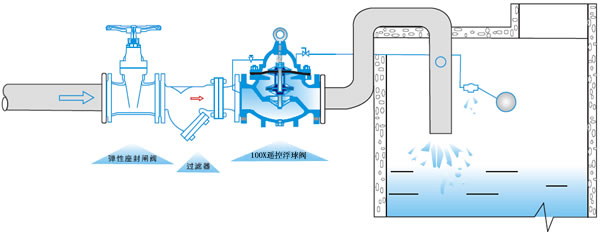 100X遙控浮球閥,遙控浮球閥安裝示意圖,100X遙控浮球閥原理