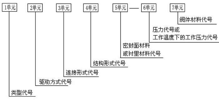 閥門型號編制方法,閥門型號表示方法,標(biāo)準(zhǔn)閥門型號編制說明