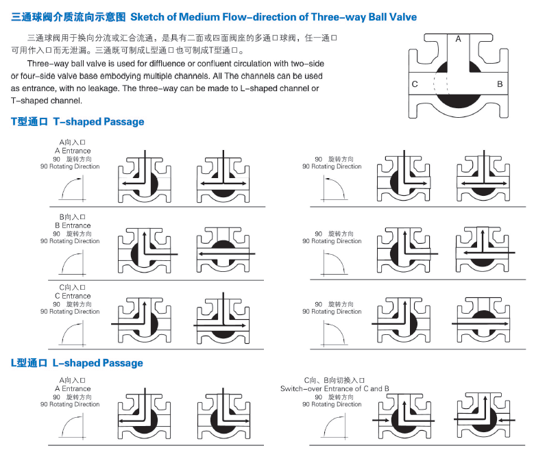 氣動法蘭三通球閥流向圖