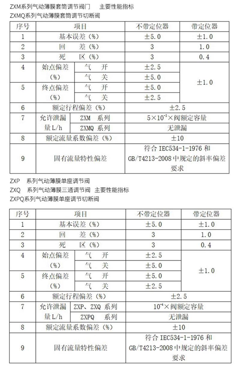 氣動(dòng)三通調(diào)節(jié)閥,氣動(dòng)三通調(diào)節(jié)閥原理,氣動(dòng)薄膜三通調(diào)節(jié)閥